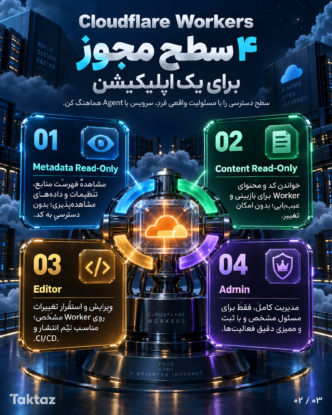 کنترل دسترسی ریزدانه در Cloudflare Workers؛ راهنمای امنیت تیم و Agent 2 اسلاید 2 کنترل دسترسی Cloudflare Workers برای تیم و Agent