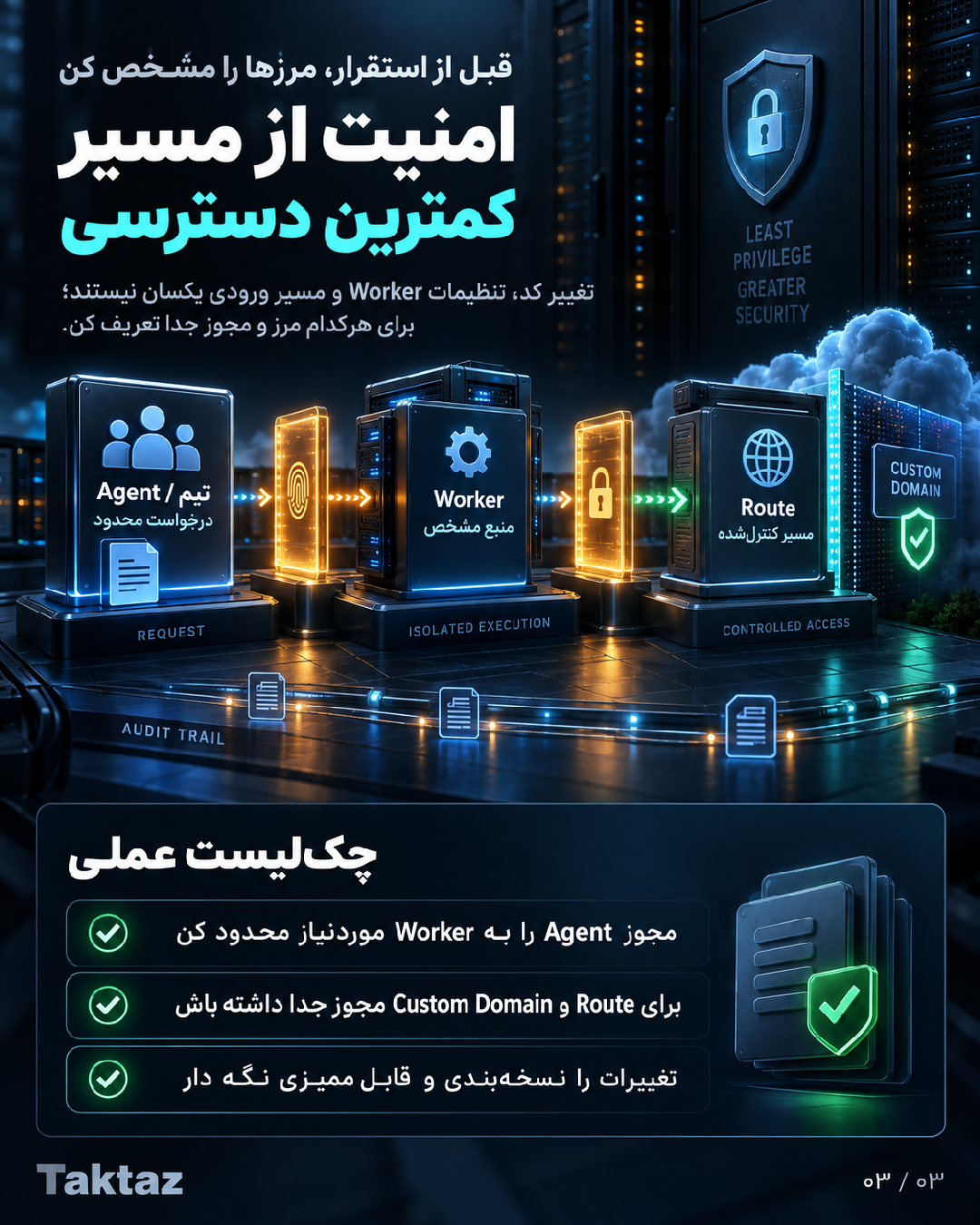 کنترل دسترسی ریزدانه در Cloudflare Workers؛ راهنمای امنیت تیم و Agent 3 اسلاید 3 کنترل دسترسی Cloudflare Workers برای تیم و Agent