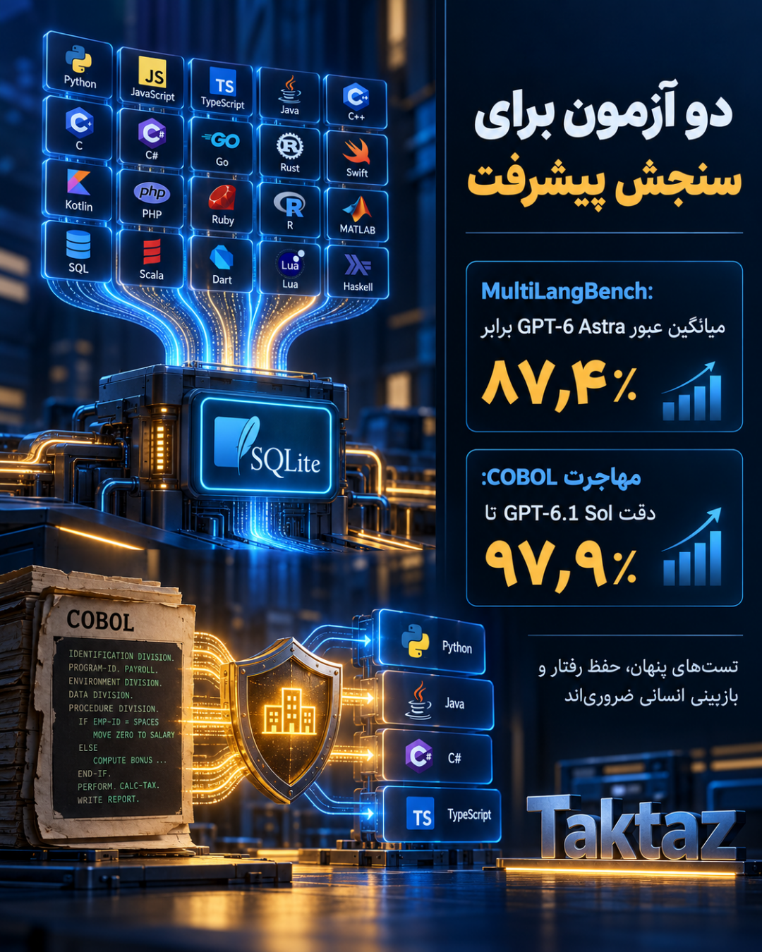 مدرنسازی COBOL با مدلهای هوش مصنوعی؛ نتایج و مسیر امن 8 مدرنسازی COBOL با مدلهای هوش مصنوعی؛ نتایج و مسیر امن - اسلاید ۲